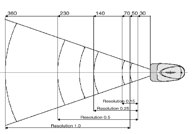 OPL7736激光扫描器景深标示图