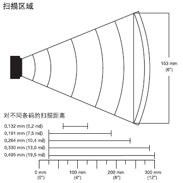 IS3480 QuantumE?全向多线条码扫描器