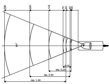 OPL9736激光扫描器景深标示图