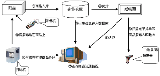 串货控制系统